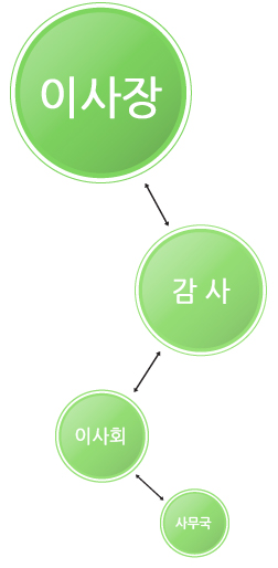 이사장-감사-이사회-사무국